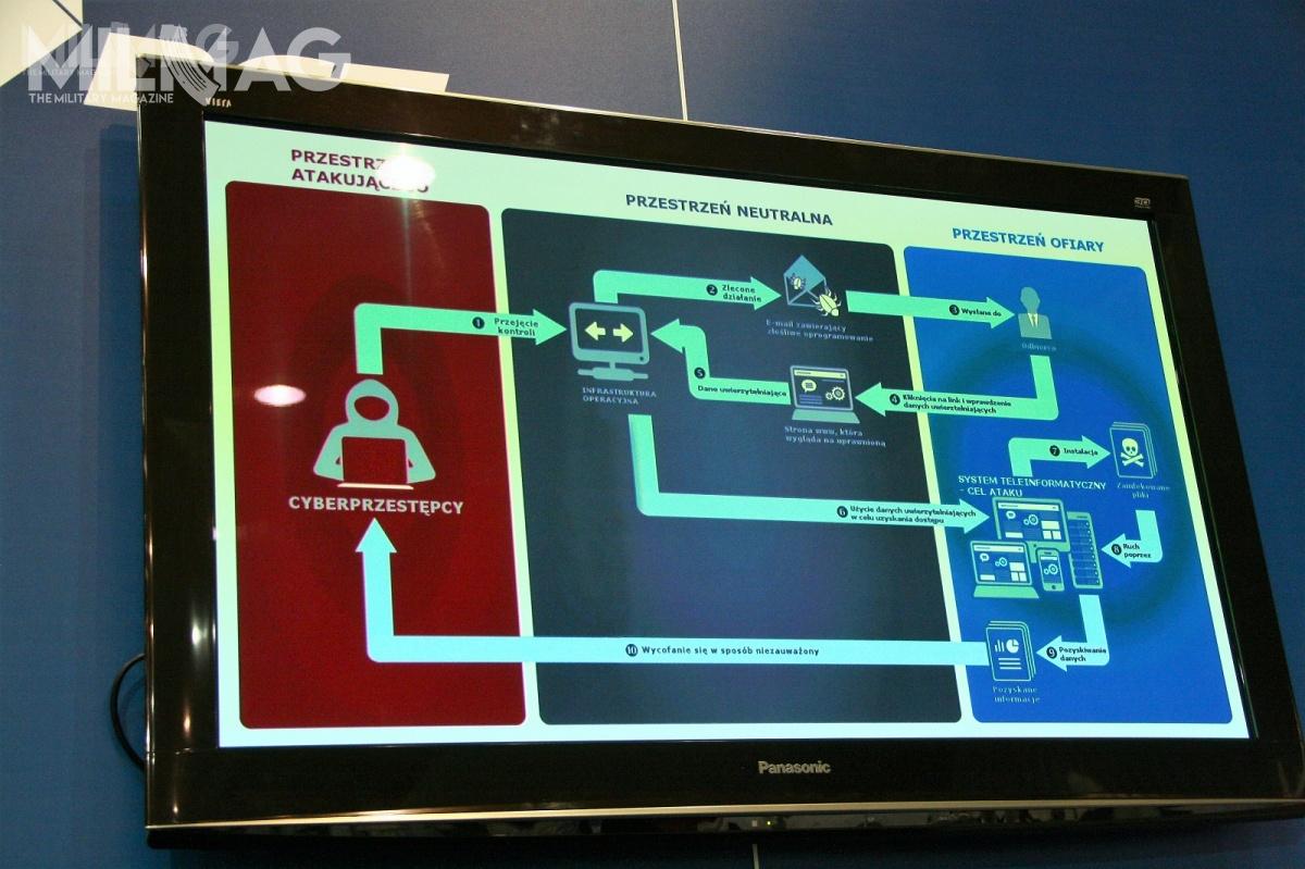 This schematics present a typical cyber-attack. Due to rise of organized crime potential, State level critical infrastructure can become a target for hackers / Photos: Jakub Link-Lenczowski