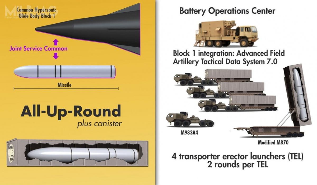 Różne rodzaje sił zbrojnych mają wykorzystywać inne pociski rakietowe, dostosowane do szczególnych wymogów platformy jaką będą wykorzystywać (transportery-wyrzutnie, okręty podwodne i samoloty). Wspólny będzie szybujący pocisk hipersoniczny. Jedynie wariant dla USAF będzie zmodyfikowany z uwagi na szczególne warunki w jakich będzie odpalany, ale nadal 70% komponentów będzie wspólna / Grafika: RCCTO