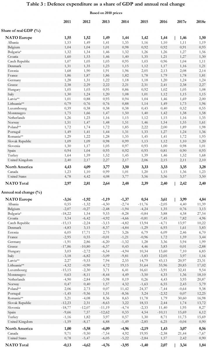 Zmiana wydatków zbrojeniowych państw NATO jako odsetek PKB w ujęciu rocznym