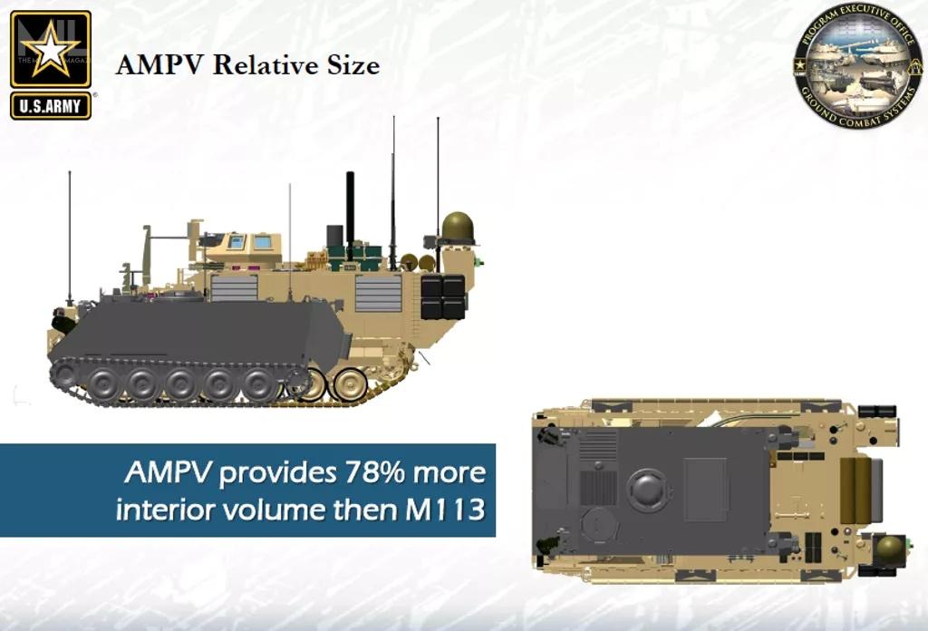 Porównanie wymiarów M113 (zaznaczony na szaro) z AMPV. Nowy transporter opancerzony ma o 78% większą objętość wewnątrz. AMPV dzieli kadłub ze zmodernizowanymi bojowymi wozami piechoty M2 Bradley i 155-mm samobieżną armatohaubicą M109A7 Paladin Integrated Management (PIM) / Grafika: US Army
