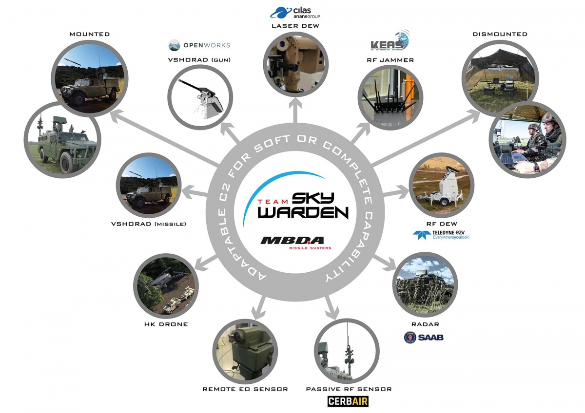 Europejskie konsorcjum MBDA zaprezentowało zintegrowany system do zwalczania bezzałogowych statków latających o nazwie Sky Warden / Grafika: MBDA